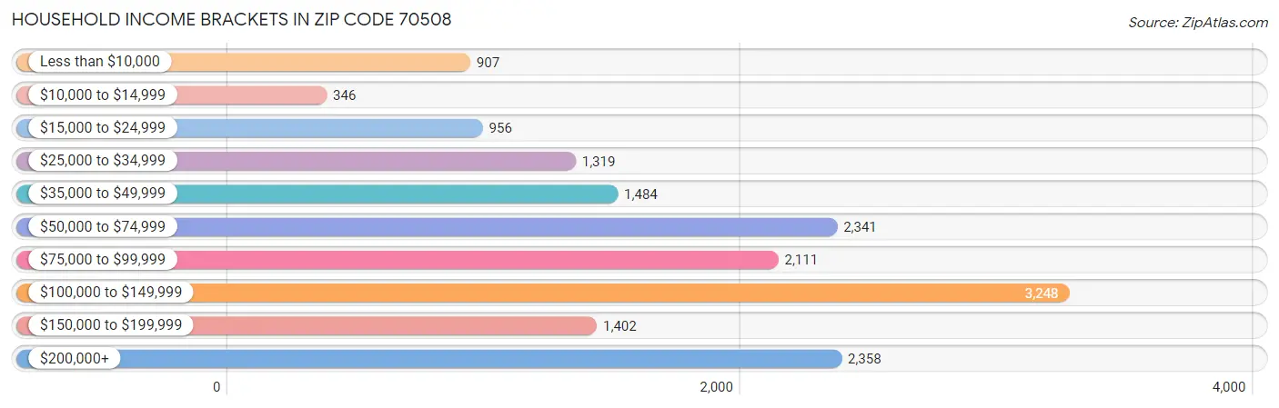 Household Income Brackets in Zip Code 70508