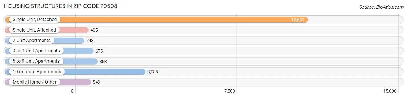 Housing Structures in Zip Code 70508