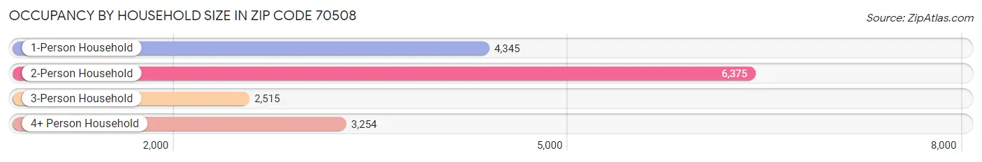 Occupancy by Household Size in Zip Code 70508