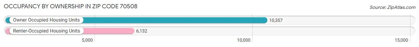 Occupancy by Ownership in Zip Code 70508