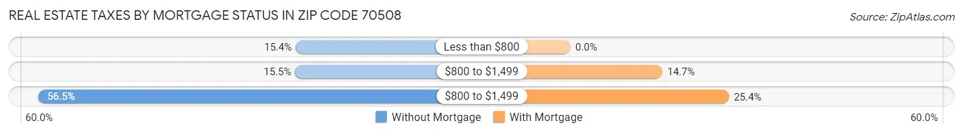 Real Estate Taxes by Mortgage Status in Zip Code 70508