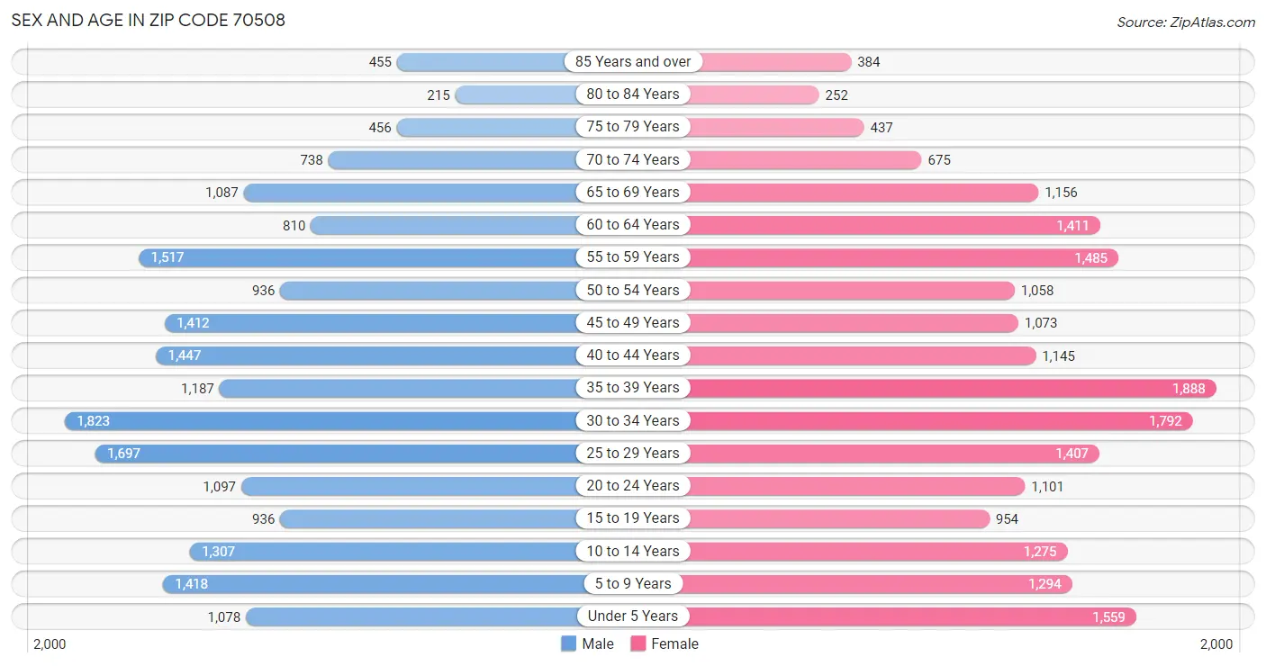 Sex and Age in Zip Code 70508