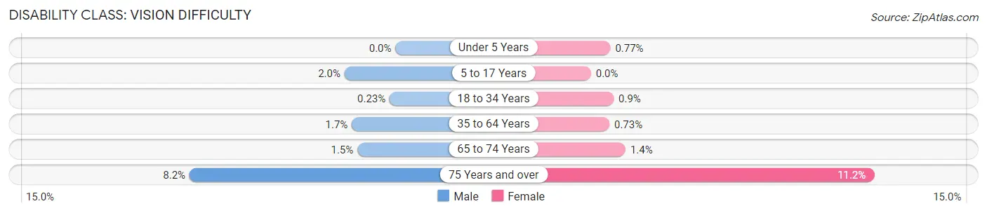 Disability in Zip Code 70508: <span>Vision Difficulty</span>