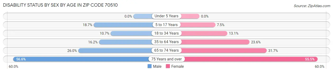 Disability Status by Sex by Age in Zip Code 70510