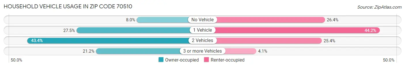 Household Vehicle Usage in Zip Code 70510