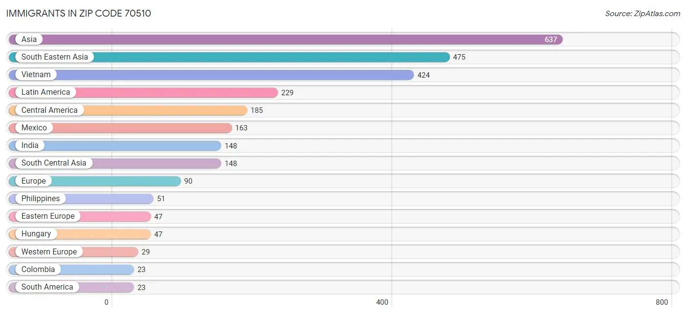 Immigrants in Zip Code 70510