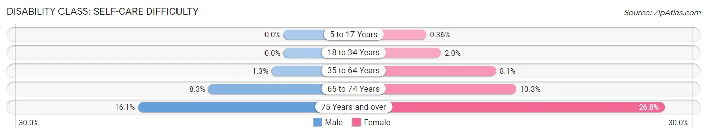 Disability in Zip Code 70510: <span>Self-Care Difficulty</span>