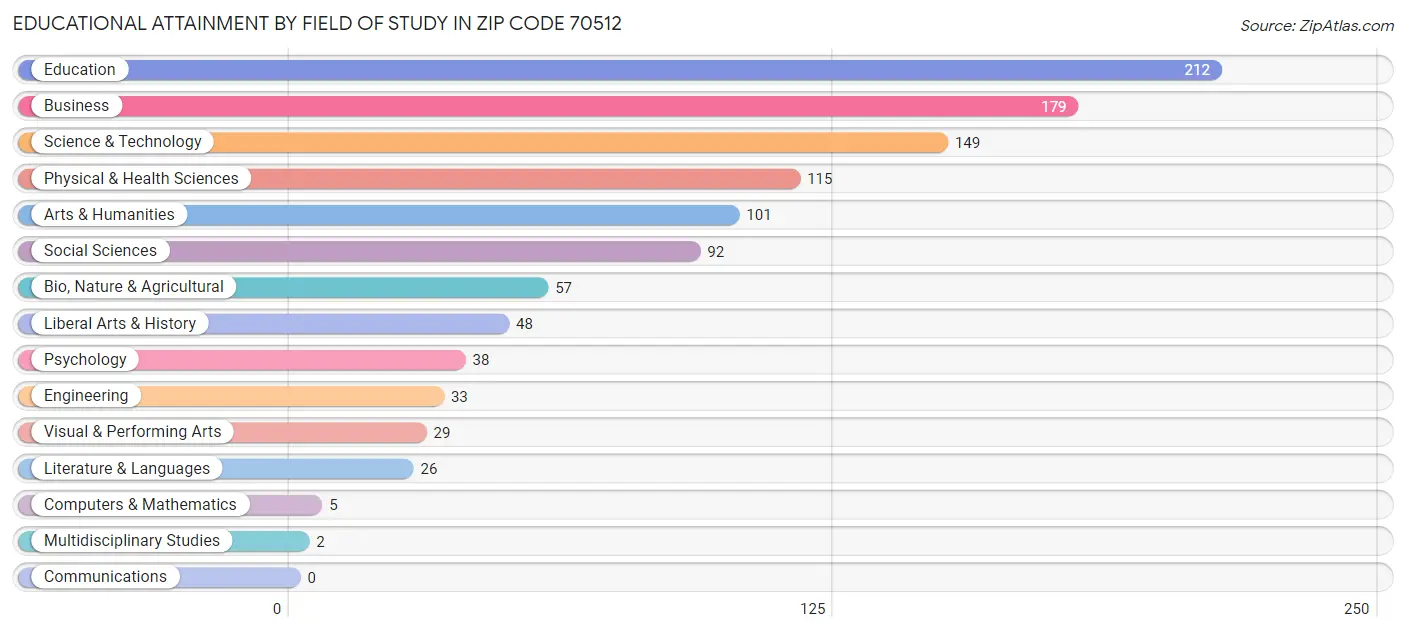 Educational Attainment by Field of Study in Zip Code 70512