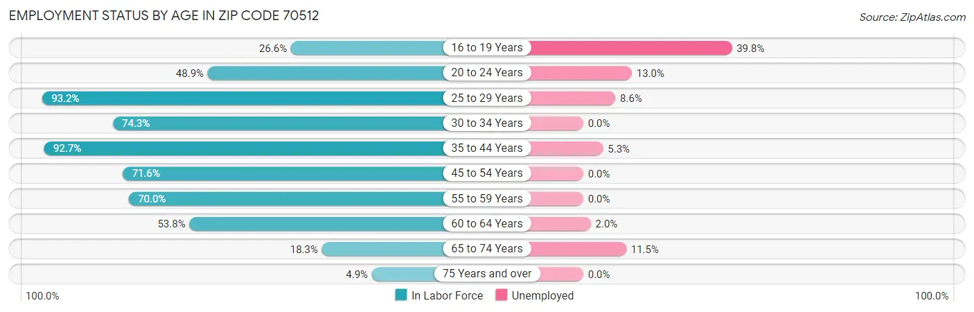 Employment Status by Age in Zip Code 70512