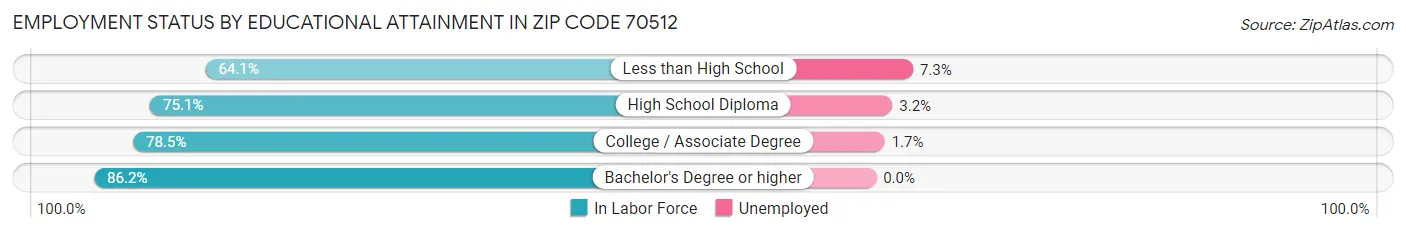 Employment Status by Educational Attainment in Zip Code 70512