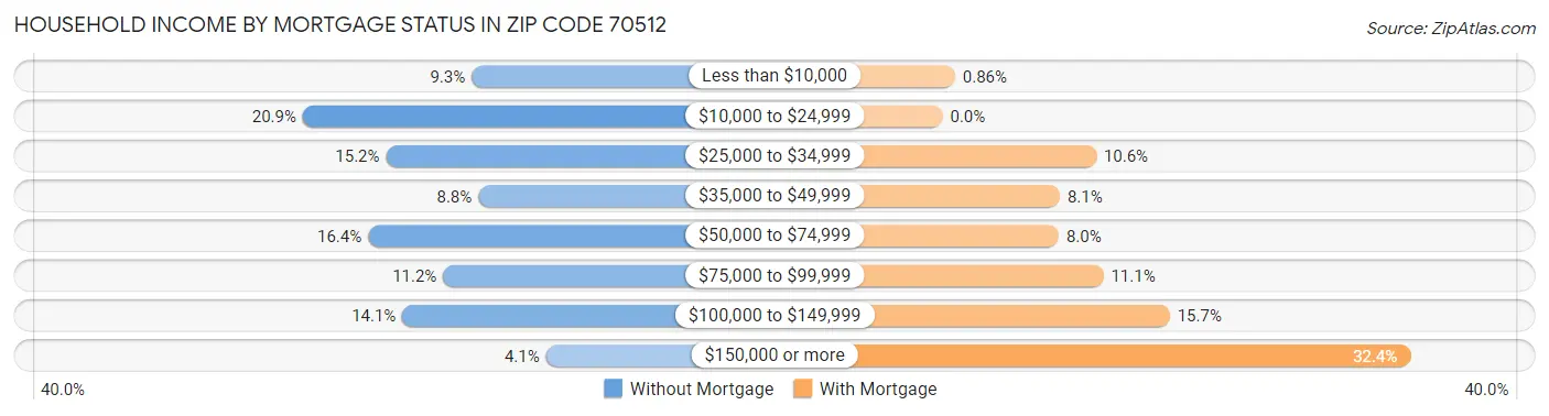 Household Income by Mortgage Status in Zip Code 70512