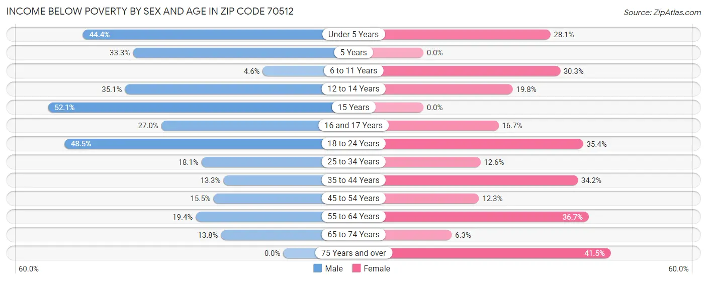 Income Below Poverty by Sex and Age in Zip Code 70512