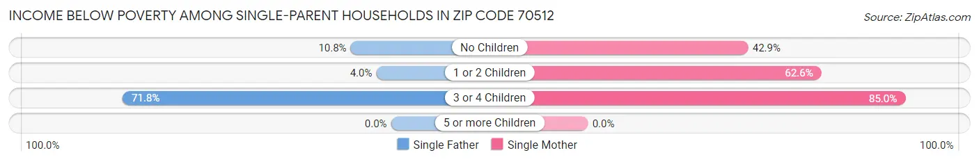 Income Below Poverty Among Single-Parent Households in Zip Code 70512