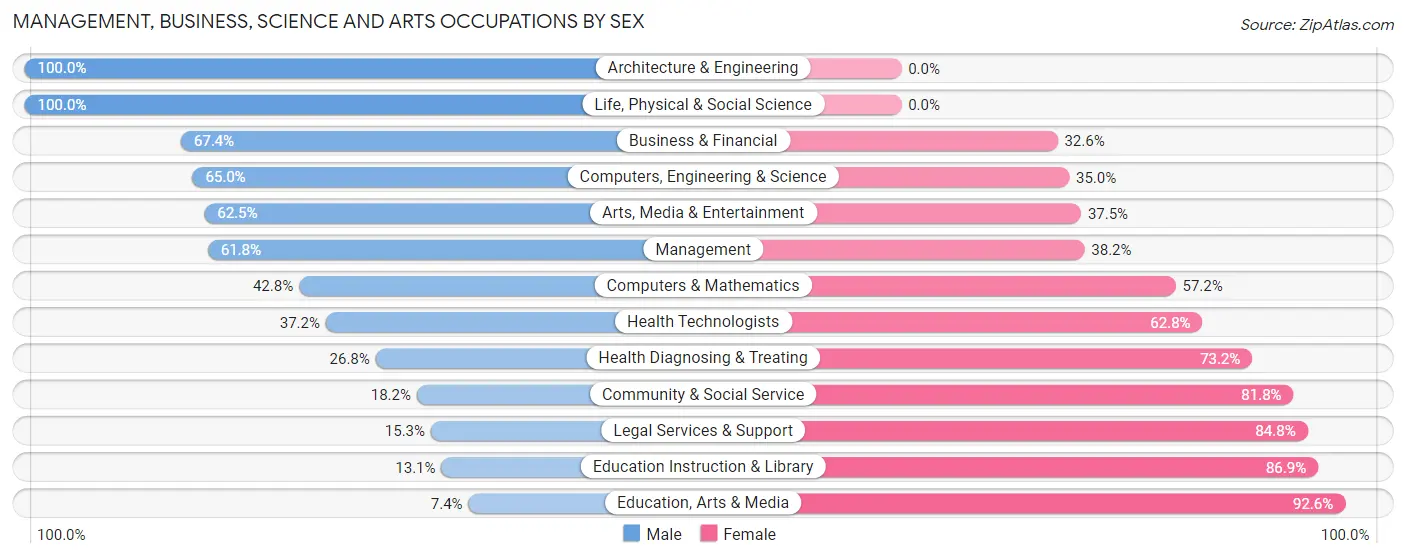 Management, Business, Science and Arts Occupations by Sex in Zip Code 70512