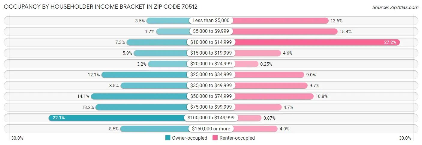 Occupancy by Householder Income Bracket in Zip Code 70512