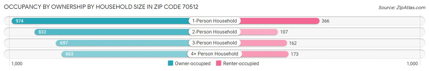 Occupancy by Ownership by Household Size in Zip Code 70512