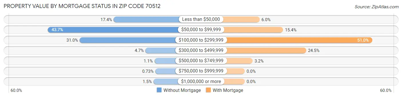 Property Value by Mortgage Status in Zip Code 70512