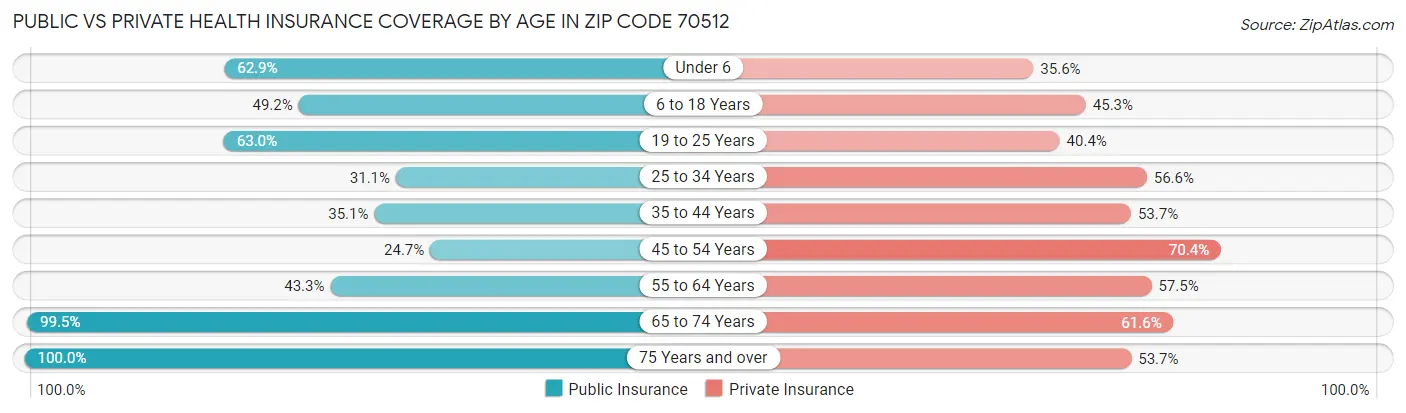 Public vs Private Health Insurance Coverage by Age in Zip Code 70512