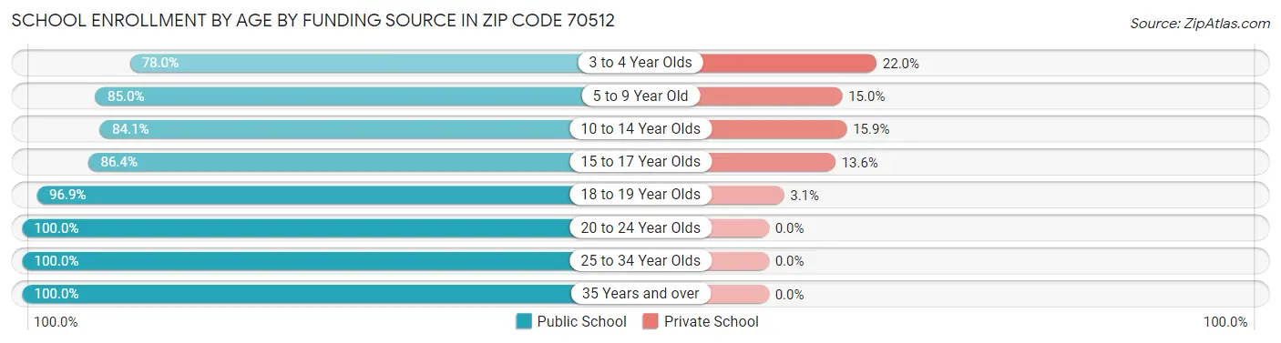School Enrollment by Age by Funding Source in Zip Code 70512