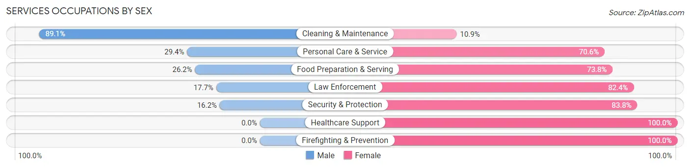 Services Occupations by Sex in Zip Code 70512