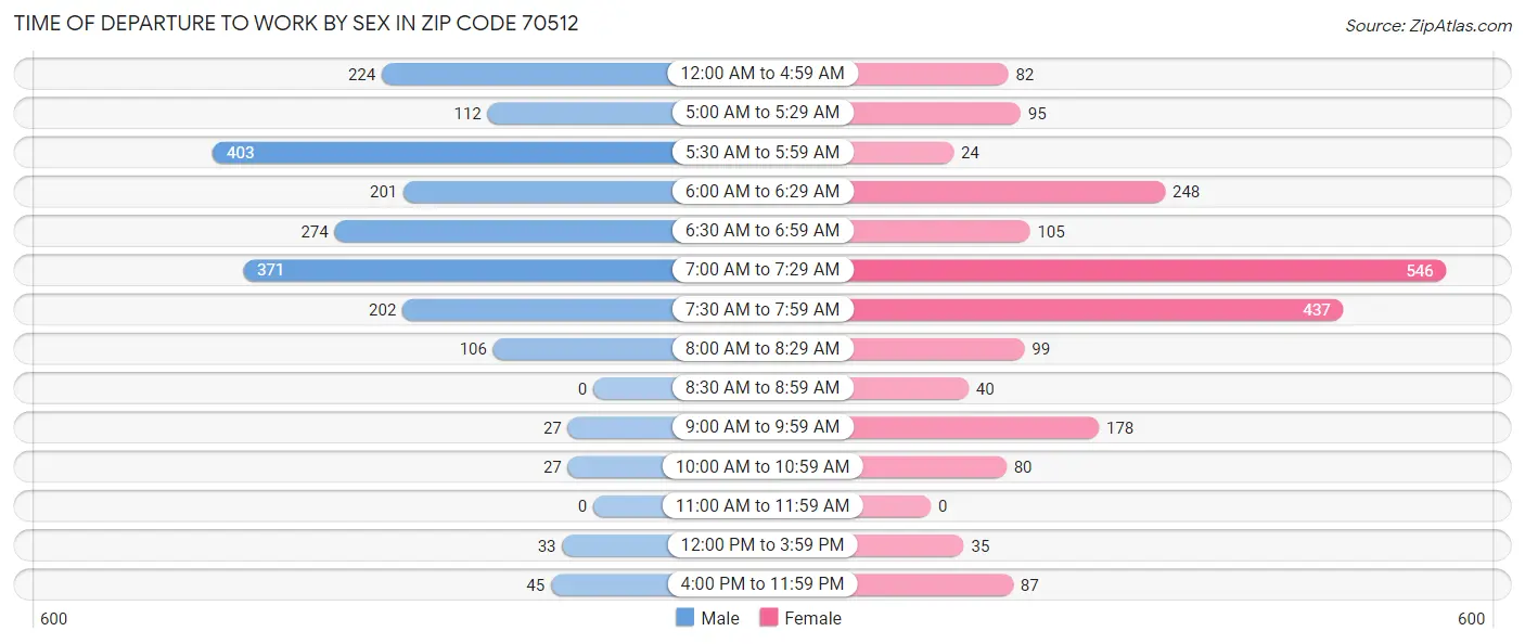 Time of Departure to Work by Sex in Zip Code 70512