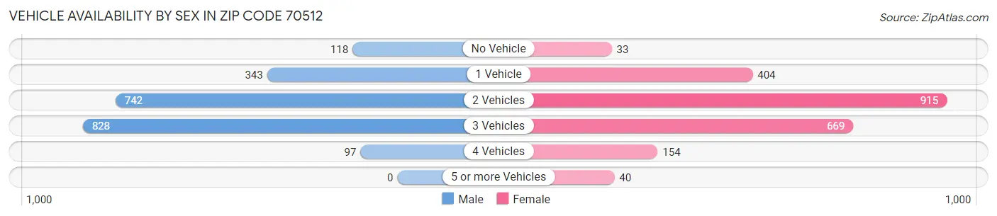 Vehicle Availability by Sex in Zip Code 70512