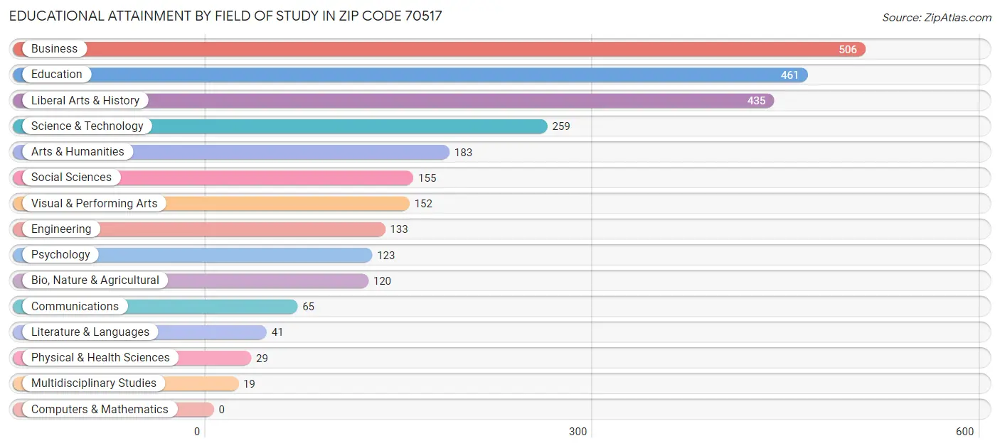 Educational Attainment by Field of Study in Zip Code 70517