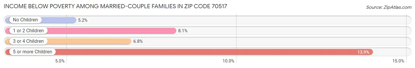 Income Below Poverty Among Married-Couple Families in Zip Code 70517