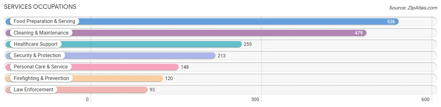 Services Occupations in Zip Code 70517