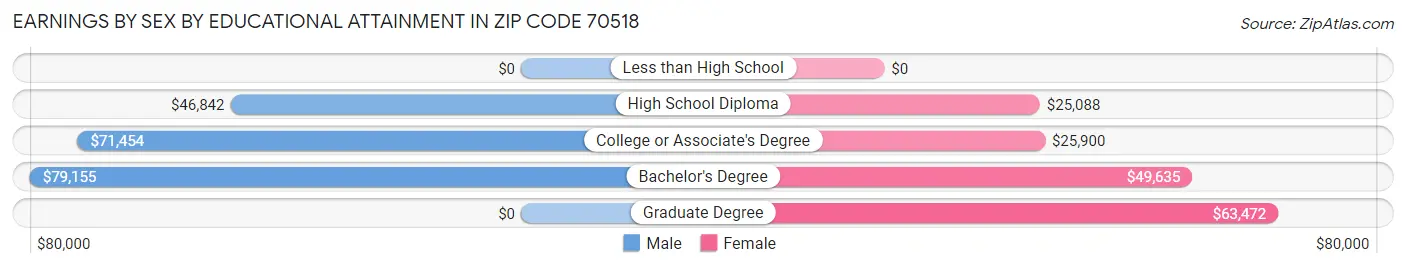 Earnings by Sex by Educational Attainment in Zip Code 70518