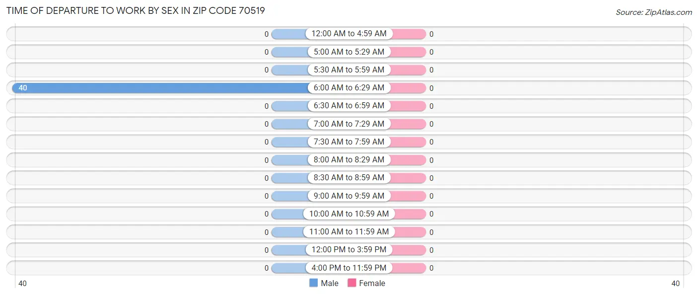 Time of Departure to Work by Sex in Zip Code 70519