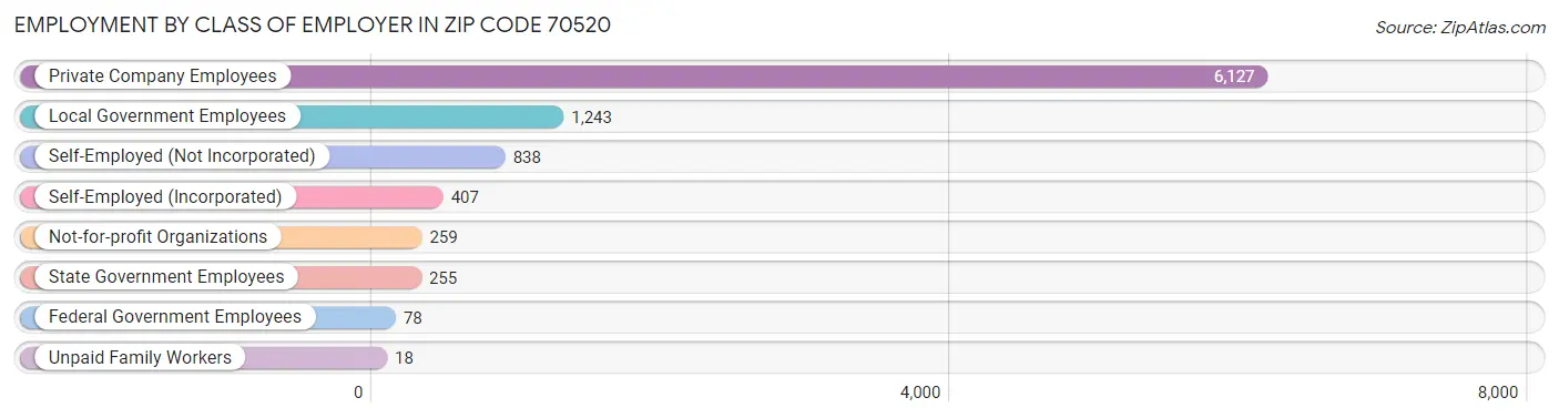 Employment by Class of Employer in Zip Code 70520