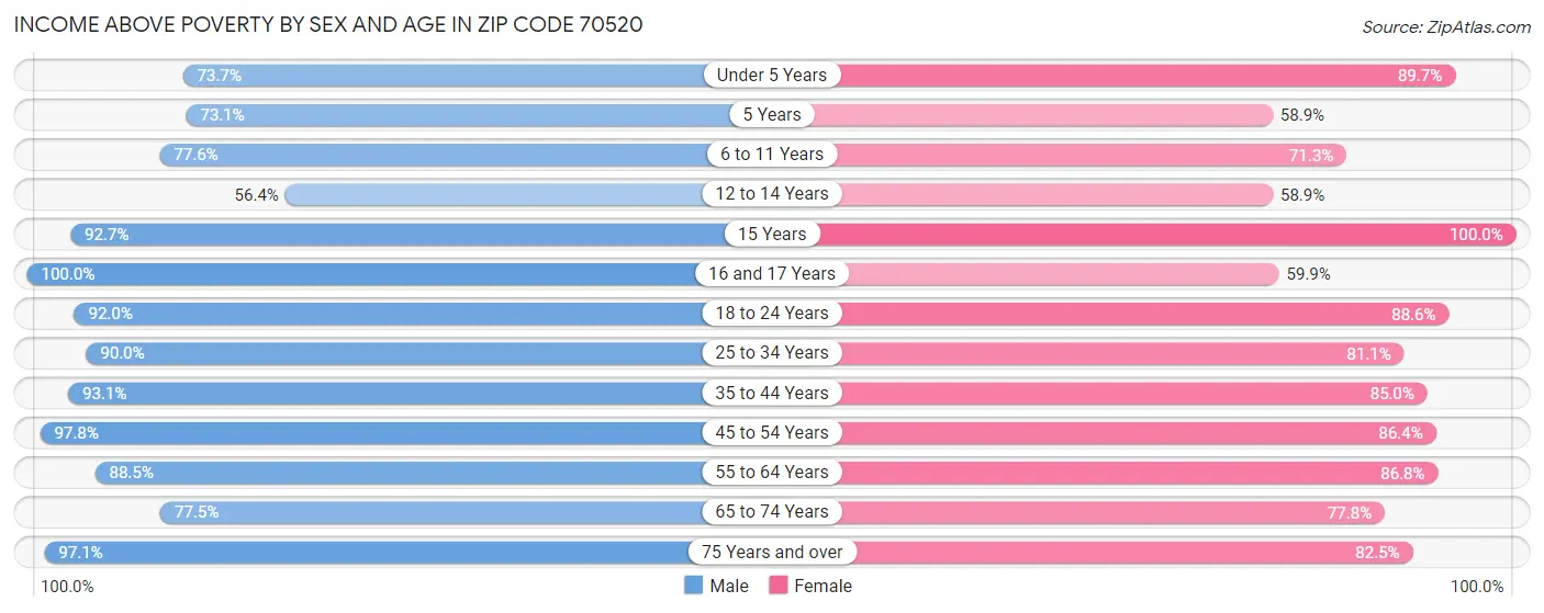 Income Above Poverty by Sex and Age in Zip Code 70520