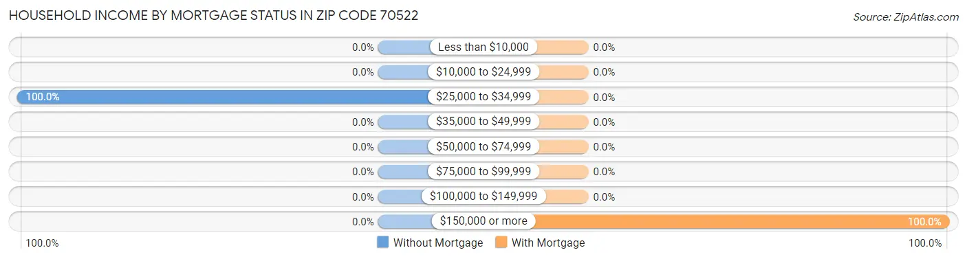 Household Income by Mortgage Status in Zip Code 70522