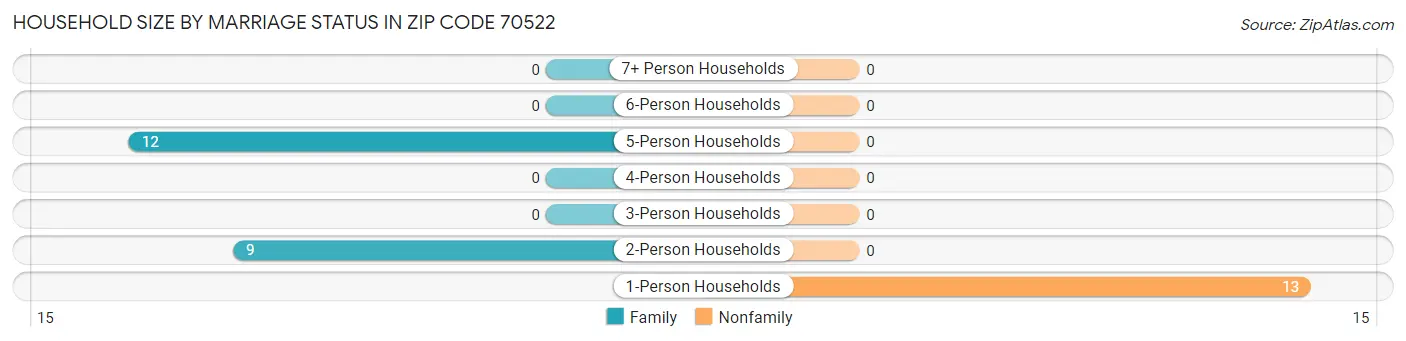 Household Size by Marriage Status in Zip Code 70522