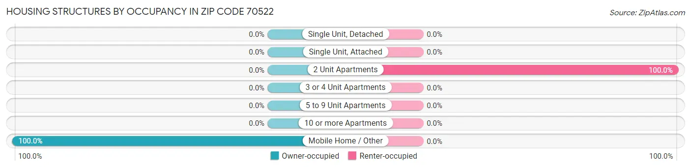 Housing Structures by Occupancy in Zip Code 70522