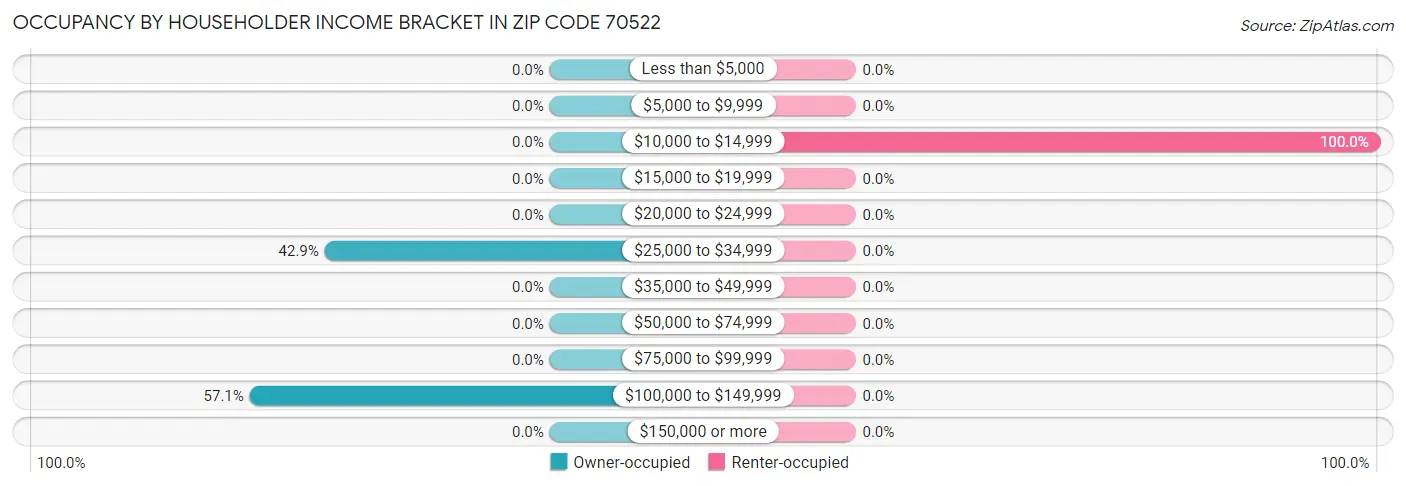 Occupancy by Householder Income Bracket in Zip Code 70522