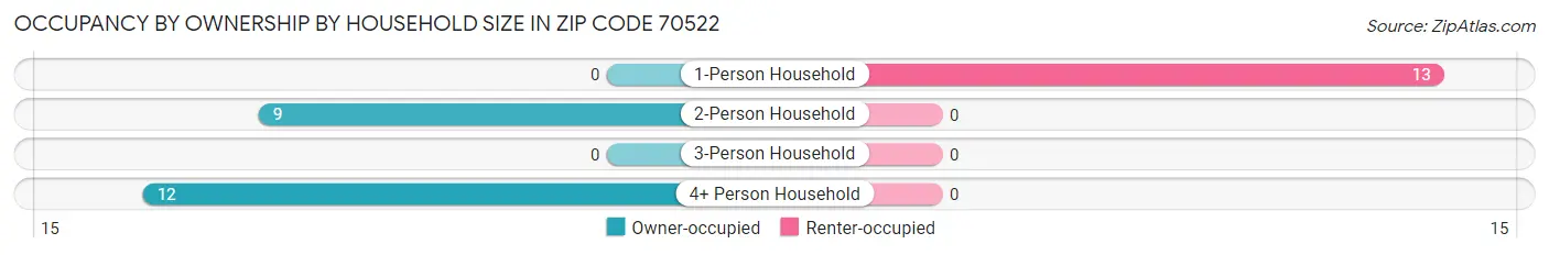 Occupancy by Ownership by Household Size in Zip Code 70522