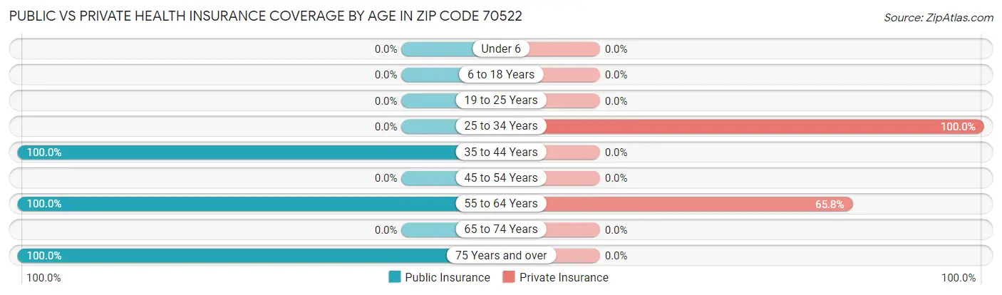 Public vs Private Health Insurance Coverage by Age in Zip Code 70522