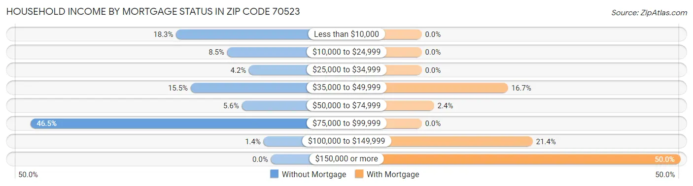 Household Income by Mortgage Status in Zip Code 70523