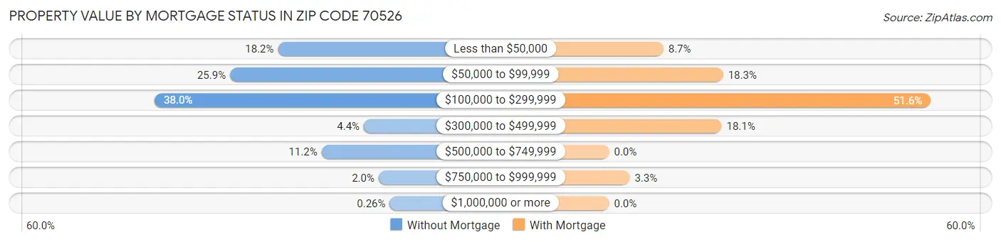 Property Value by Mortgage Status in Zip Code 70526