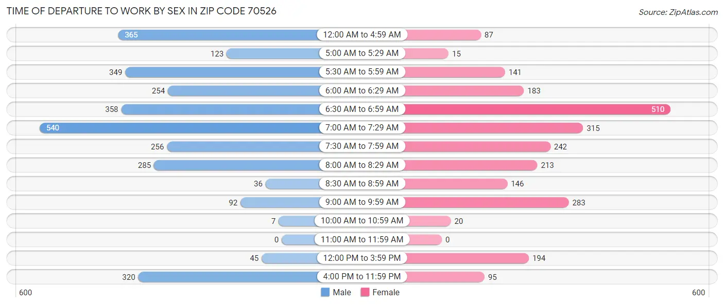 Time of Departure to Work by Sex in Zip Code 70526