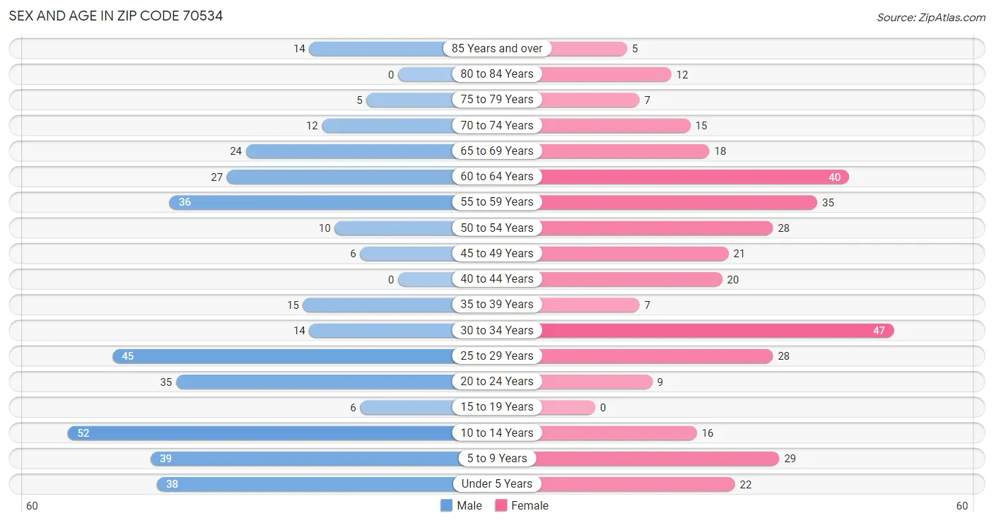 Sex and Age in Zip Code 70534