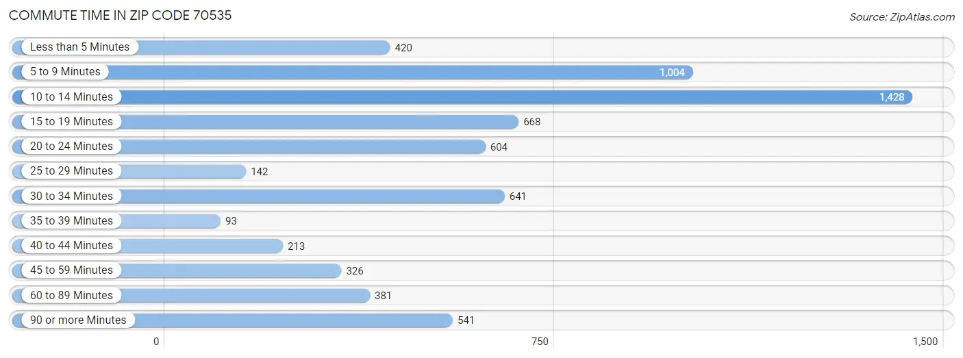 Commute Time in Zip Code 70535