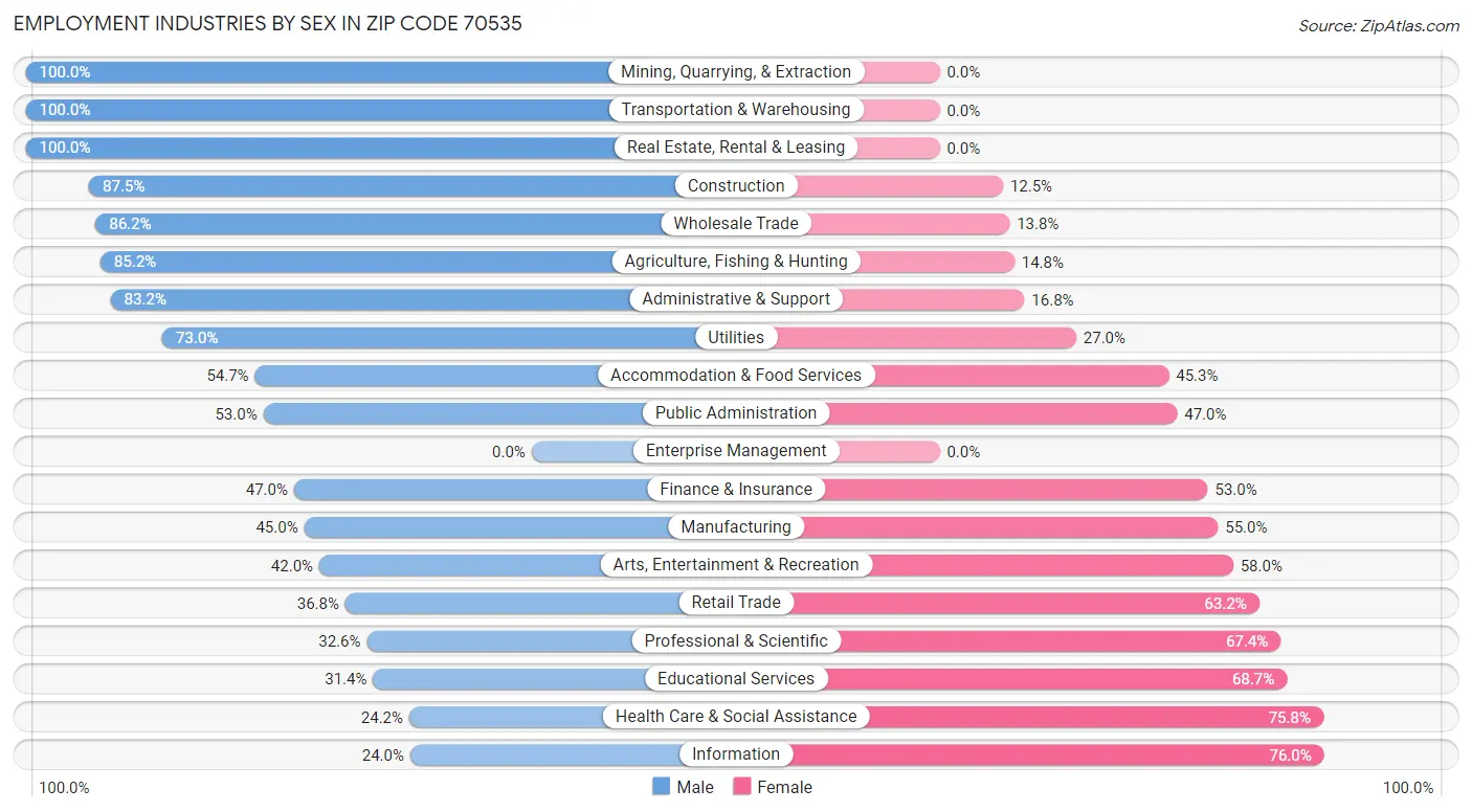 Employment Industries by Sex in Zip Code 70535