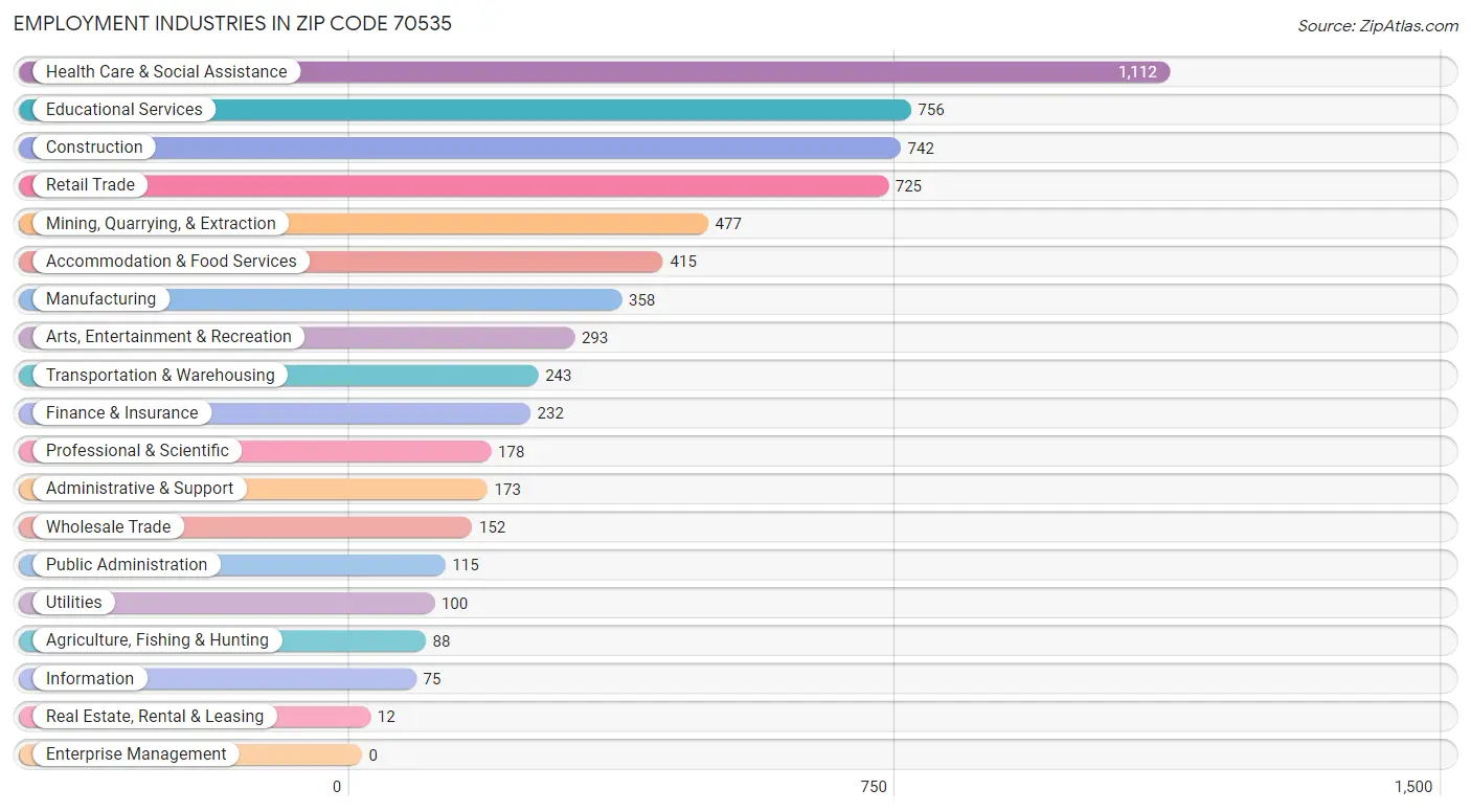 Employment Industries in Zip Code 70535