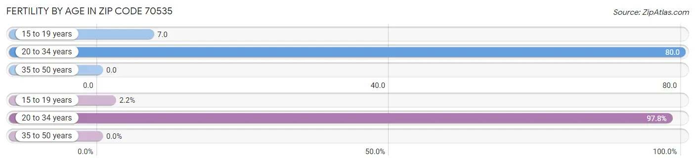 Female Fertility by Age in Zip Code 70535