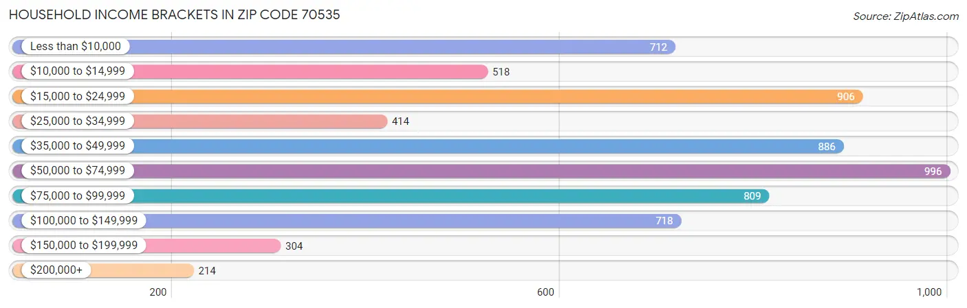 Household Income Brackets in Zip Code 70535