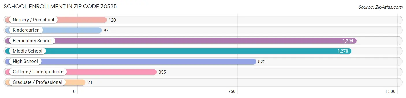 School Enrollment in Zip Code 70535