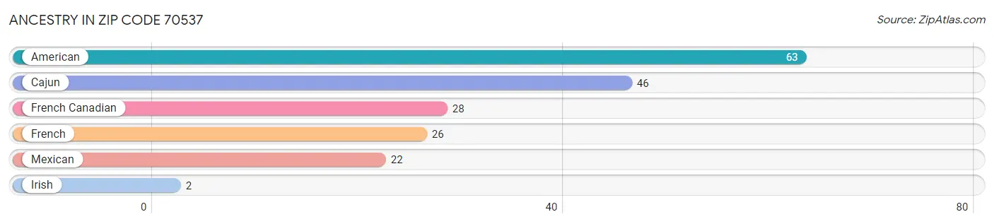 Ancestry in Zip Code 70537